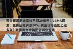 黄金距离历史高位不到20美元！LBMA调查：金价还能再涨10%-黄金价格还能上涨多久? 两张黄金走势图告诉你答案