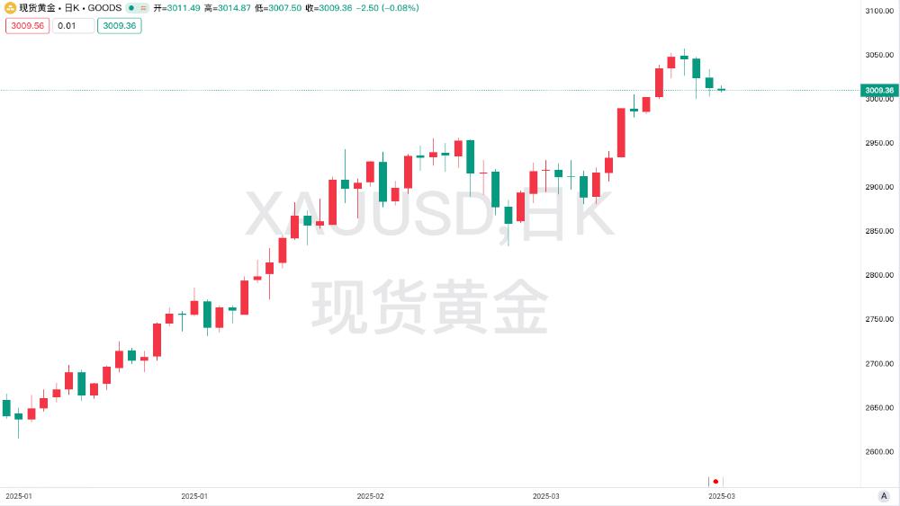 【黄金交易提醒】3月25日金价窄幅震荡，3000美元关口成多空争夺焦点