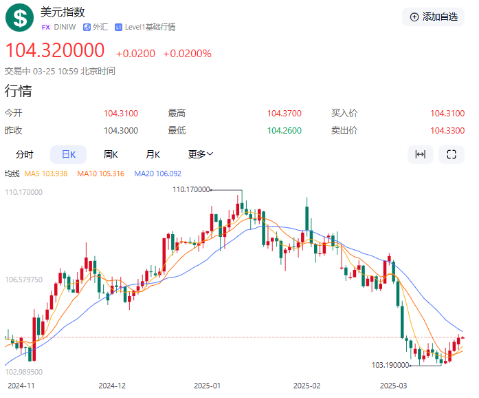 【黄金交易提醒】3月25日金价窄幅震荡，3000美元关口成多空争夺焦点