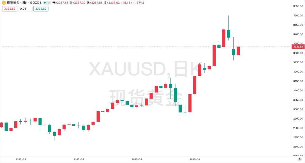 【黄金交易提醒】贸易战缓和下的多空博弈，3300关口成关键试金石