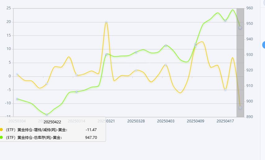 【黄金交易提醒】3500历史高点承压回落，亚盘早市能否企稳反攻？
