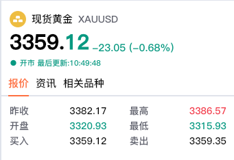 【黄金交易提醒】3500历史高点承压回落，亚盘早市能否企稳反攻？