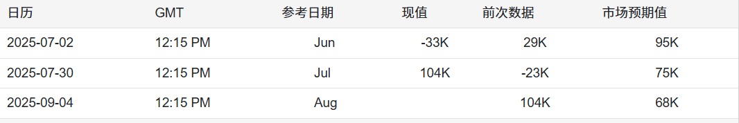 2025年8月非农前瞻：就业下降强化降息预期，黄金多头蓄势待发