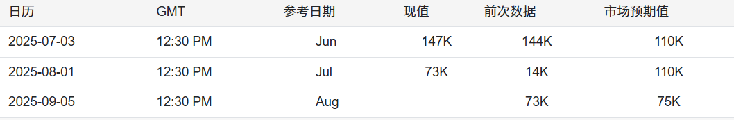 2025年8月非农前瞻：就业下降强化降息预期，黄金多头蓄势待发